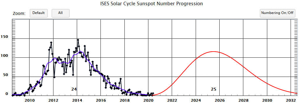 Solar Cycle 25