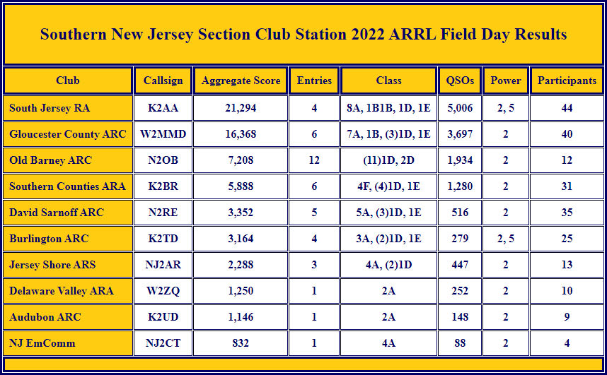 SNJ Section Club FD 2022 Scores