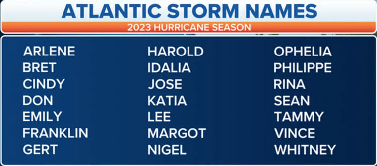 2023 Hurricane Names