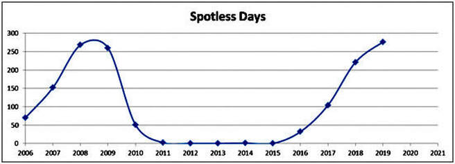 Spotless Days