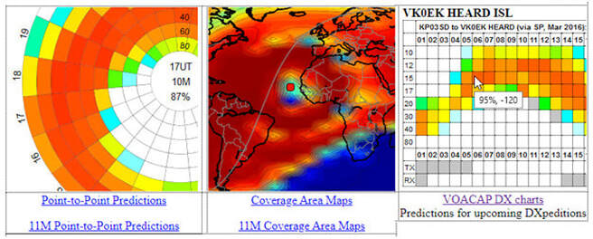 VOACAP HF propagation forecast examples