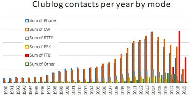 Clublog contacts per year by mode
